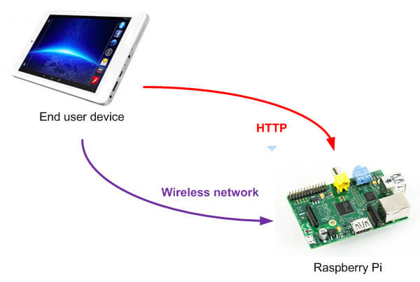 Raspberry Pi Wireless Access Point Yapilandirilmasi